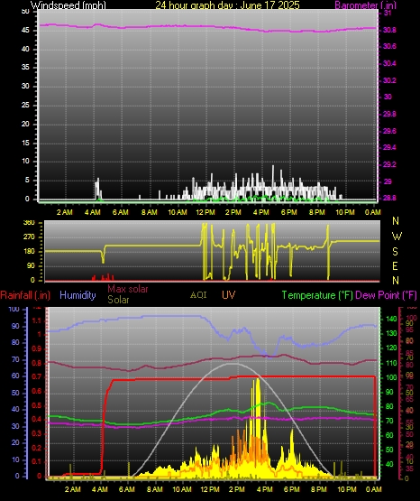 24 Hour Graph for Day 17