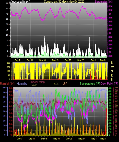 Month to Date
